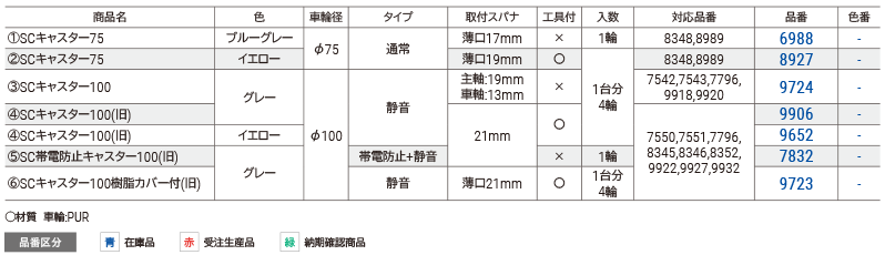 交換用キャスター